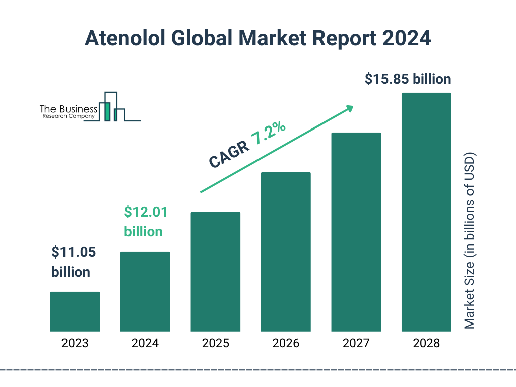 Global Atenolol Market Size 2023 to 2028: Graph