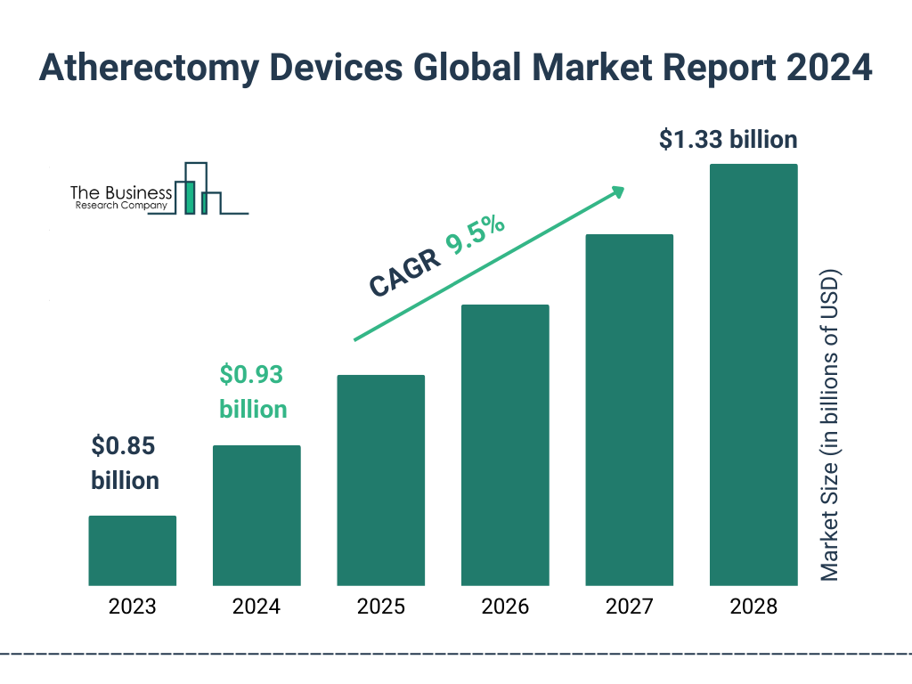 Global Atherectomy Devices Market Size 2023 to 2028: Graph