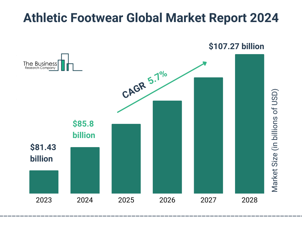 Global Athletic Footwear Market Size 2023 to 2028: Graph