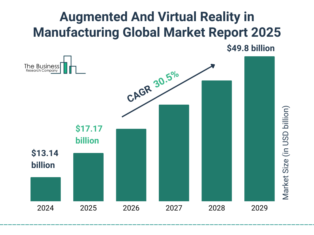 Augmented And Virtual Reality in Manufacturing Market Size and growth rate 2025 to 2029: Graph