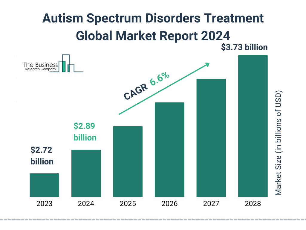 Global Autism Spectrum Disorders Treatment Market Size 2023 to 2028: Graph