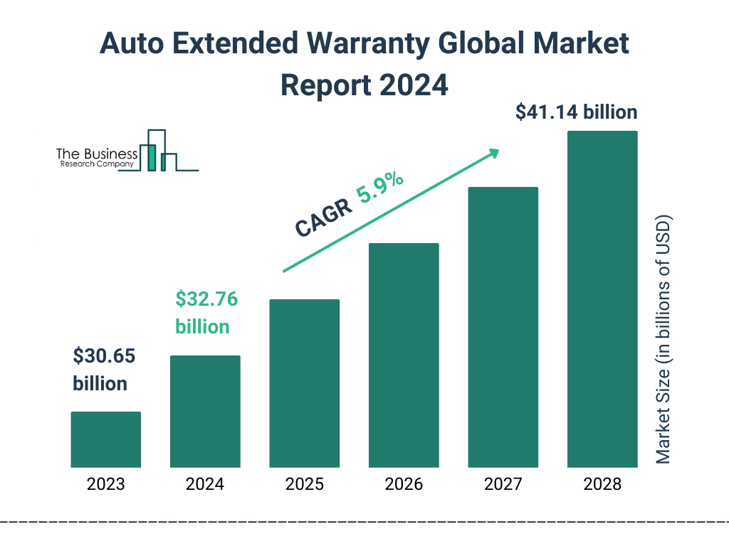 Global Auto Extended Warranty Market Size 2023 to 2028: Graph