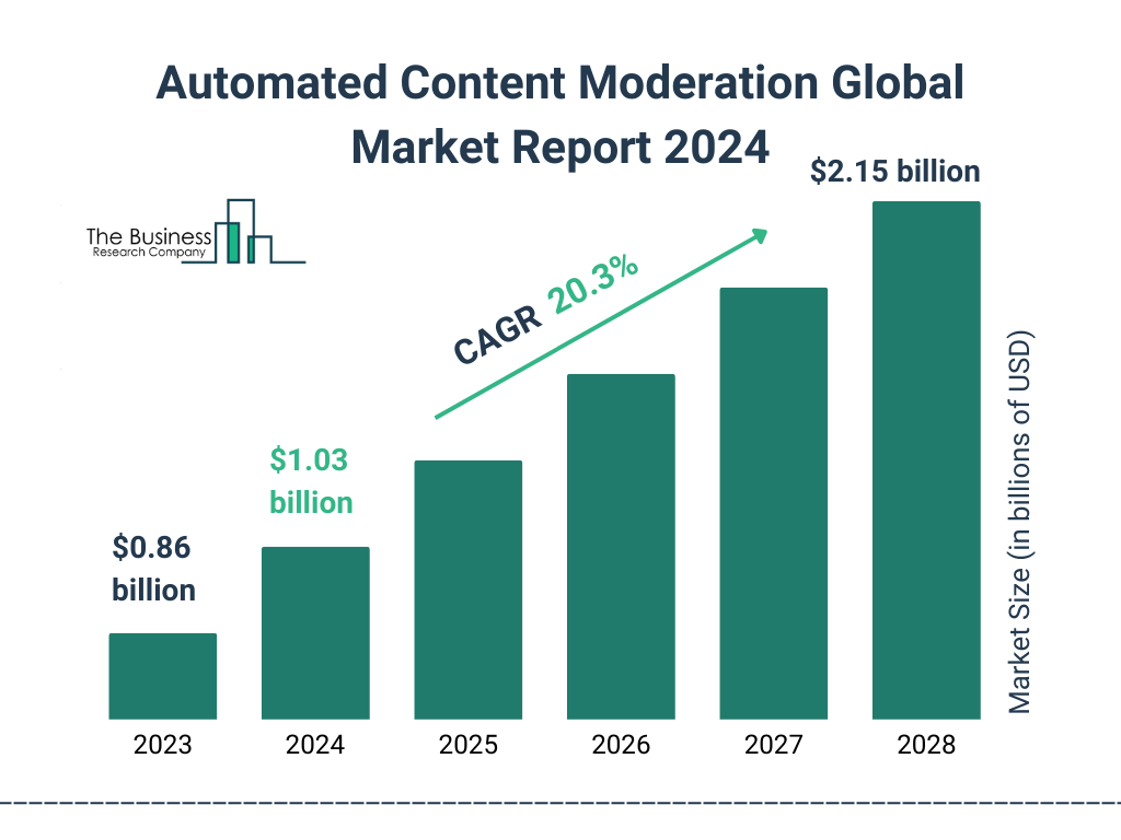 Global Automated Content Moderation Market Size 2023 to 2028: Graph