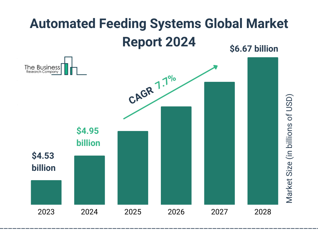 Global Automated Feeding Systems Market Size 2023 to 2028: Graph