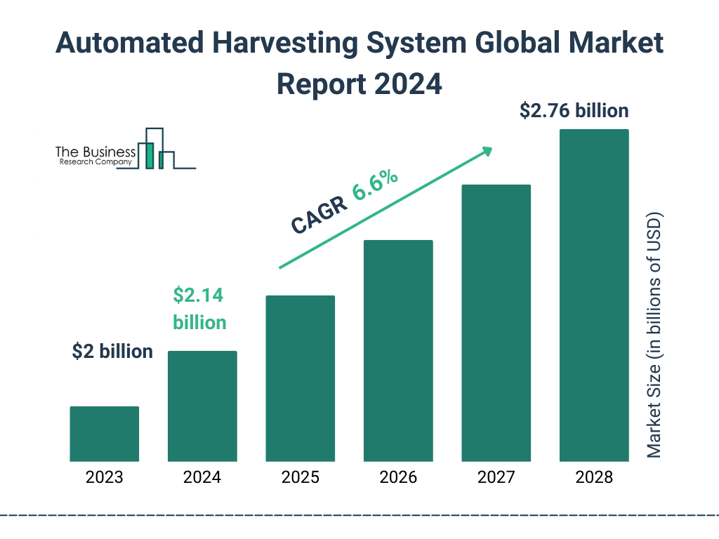 Global Automated Harvesting System Market Size 2023 to 2028: Graph