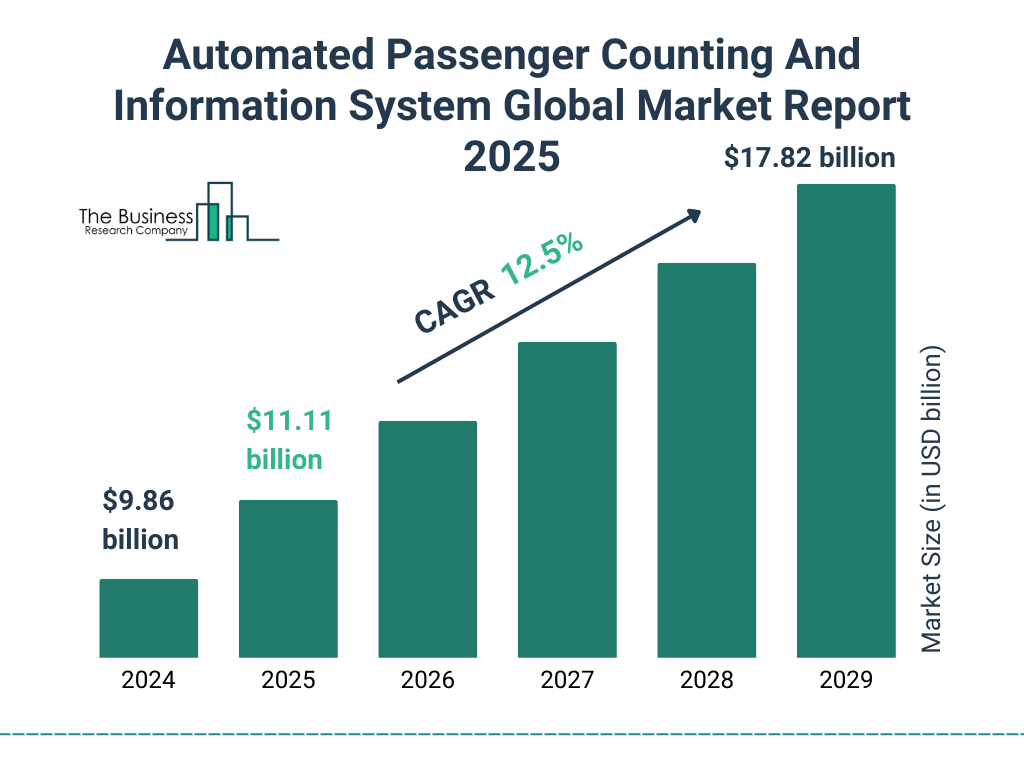 Automated Passenger Counting And Information System Market Size and growth rate 2025 to 2029: Graph