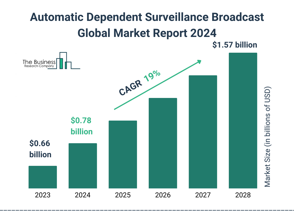 Global Automatic Dependent Surveillance Broadcast Market Size 2023 to 2028: Graph