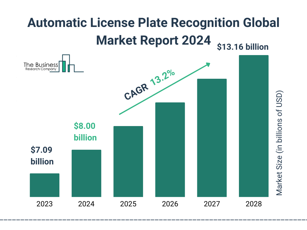 Global Automatic License Plate Recognition Market Size 2023 to 2028: Graph