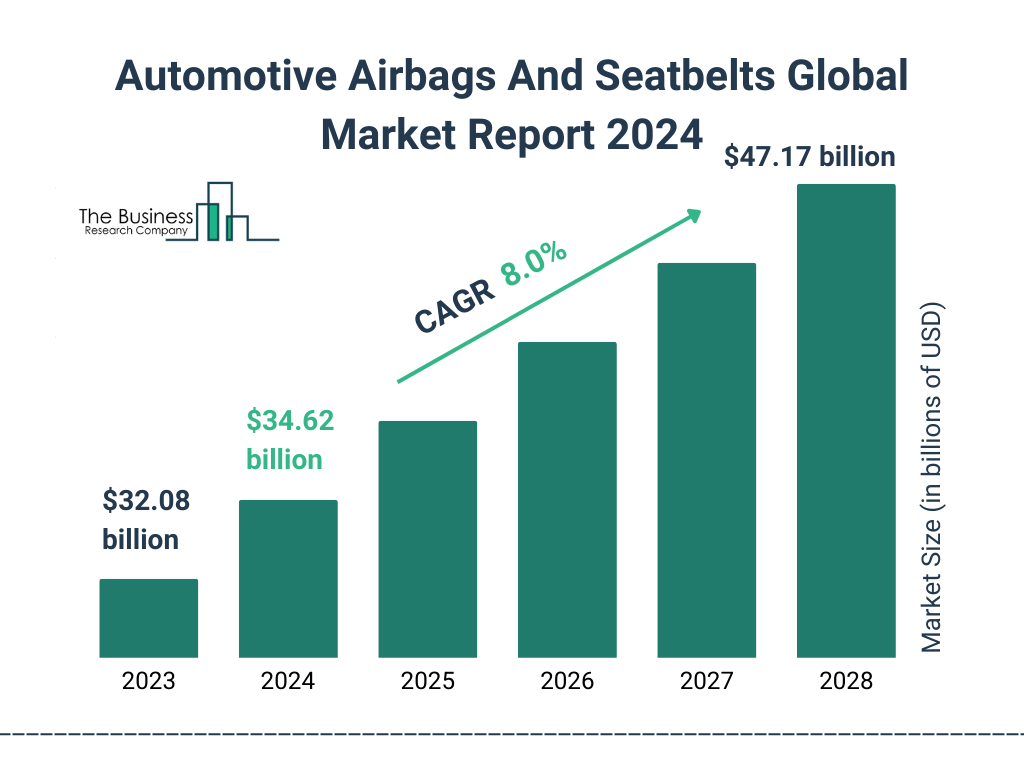 Global Automotive Airbags And Seatbelts Market Size 2023 to 2028: Graph