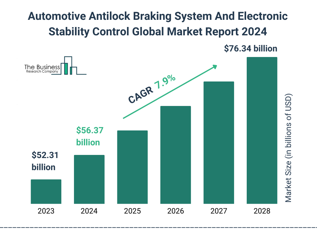 Global Automotive Antilock Braking System And Electronic Stability Control Market Size 2023 to 2028: Graph