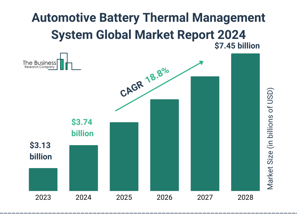 Global Automotive Battery Thermal Management System Market Size 2023 to 2028: Graph