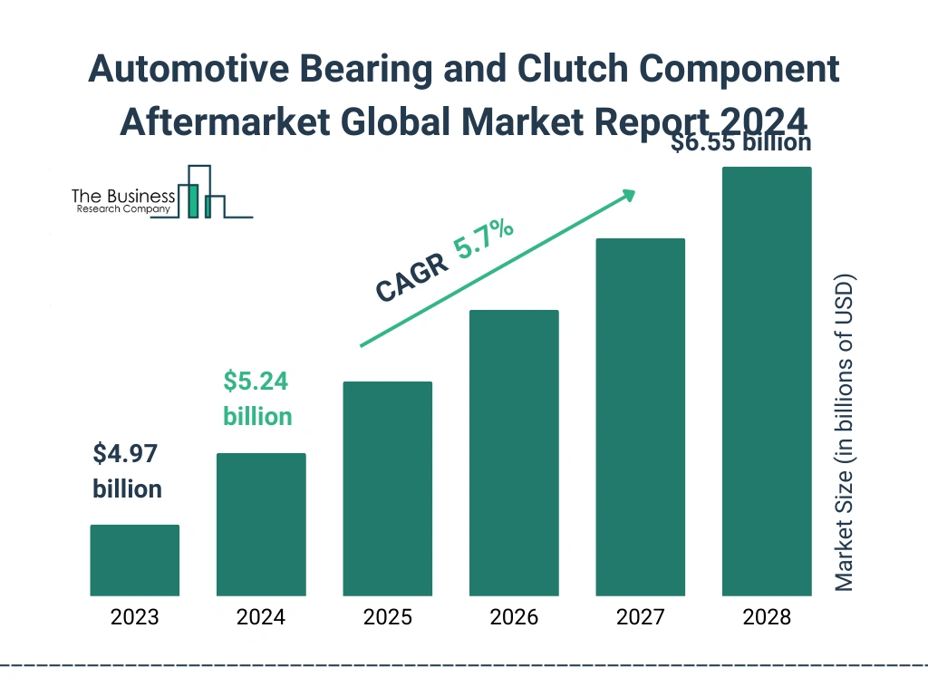 Global Automotive Bearing and Clutch Component Aftermarket Market Size 2023 to 2028: Graph