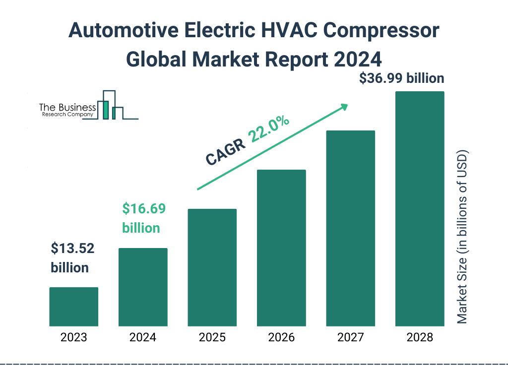 Global Automotive Electric HVAC Compressor Market Size 2023 to 2028: Graph