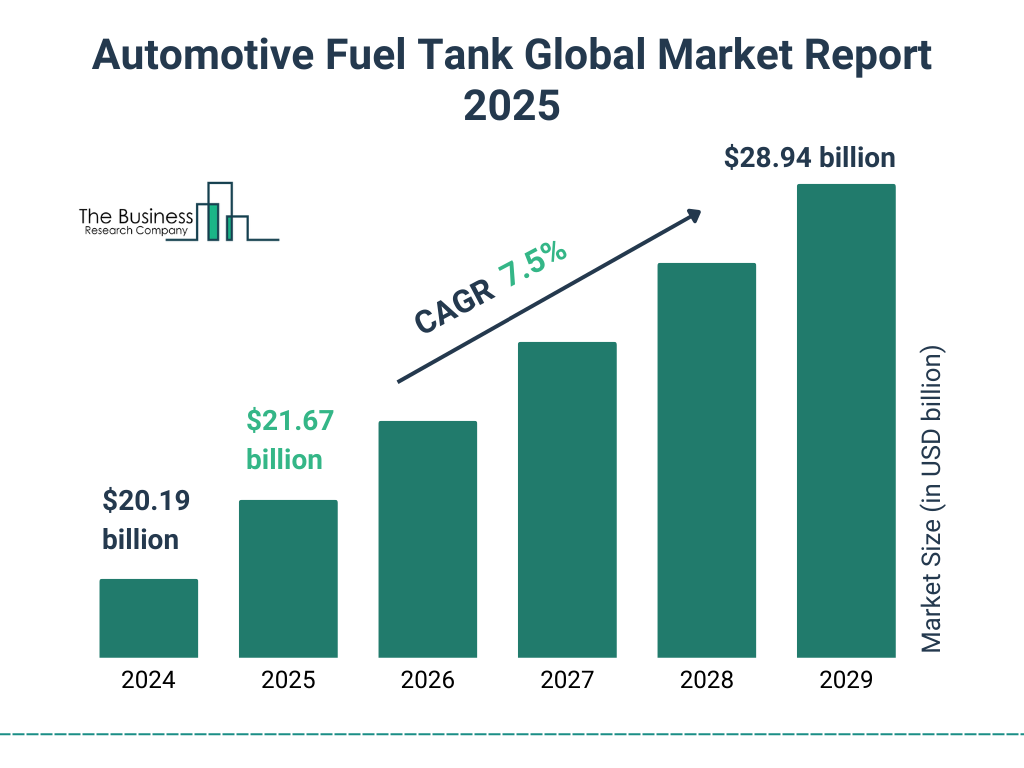 Automotive Fuel Tank Market Size and growth rate 2025 to 2029: Graph