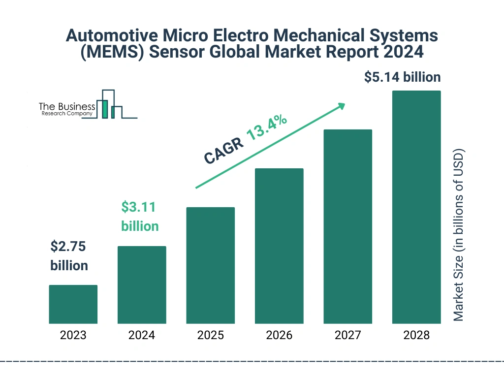 Global Automotive Micro Electro Mechanical Systems (MEMS) Sensor Market Size 2023 to 2028: Graph