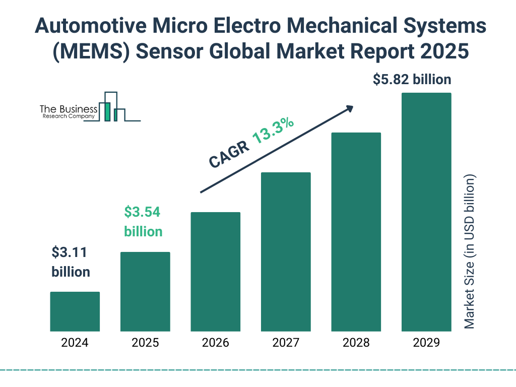 Automotive Micro Electro Mechanical Systems (MEMS) Sensor Market Size and growth rate 2025 to 2029: Graph