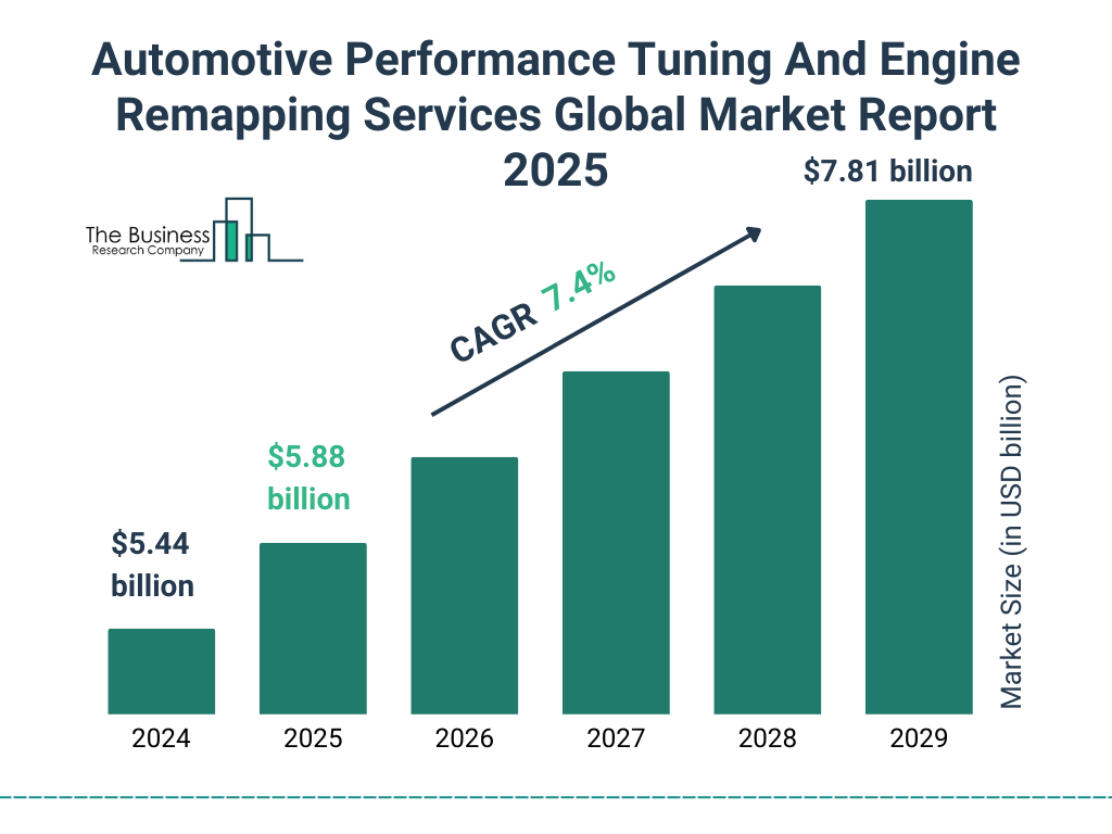 Automotive Performance Tuning And Engine Remapping Services Market Size and growth rate 2025 to 2029: Graph