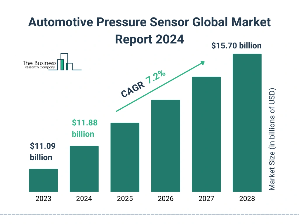 Global Automotive Pressure Sensor Market Size 2023 to 2028: Graph