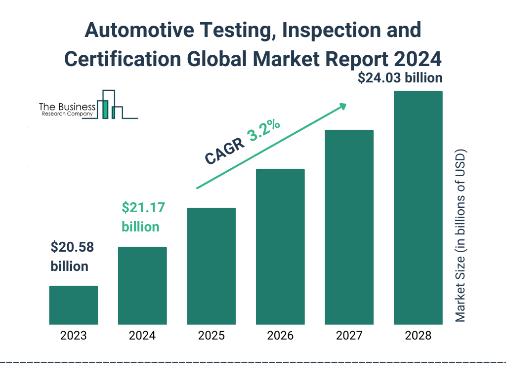 Global Automotive Testing, Inspection and Certification Market Size 2023 to 2028: Graph