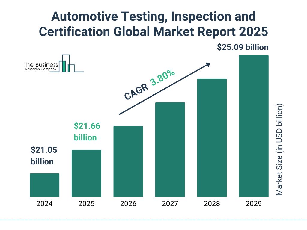 Automotive Testing, Inspection and Certification Market Size and growth rate 2025 to 2029: Graph