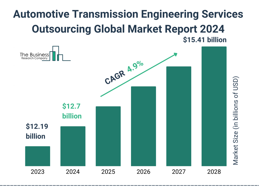 Global Automotive Transmission Engineering Services Outsourcing Market Size 2023 to 2028: Graph