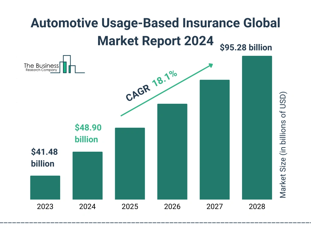 Global Automotive Usage-Based Insurance Market Size 2023 to 2028: Graph