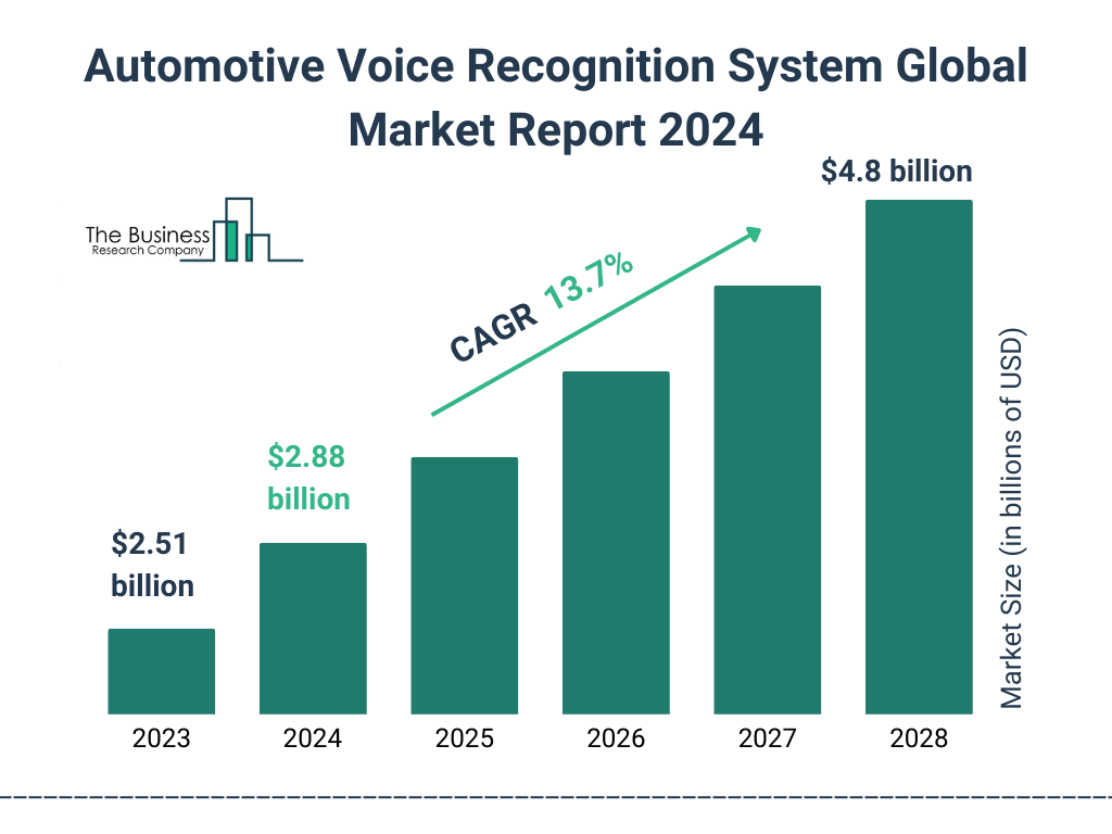 Global Automotive Voice Recognition System Market Size 2023 to 2028: Graph