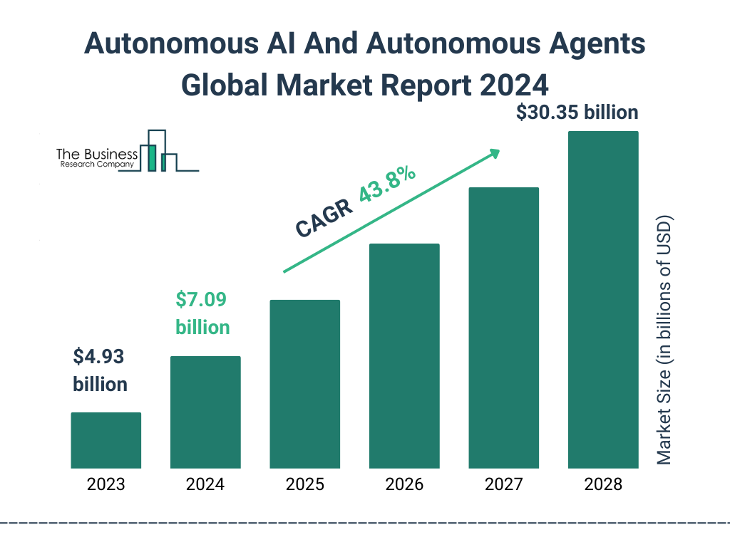 Global Autonomous AI And Autonomous Agents Market Size 2023 to 2028: Graph