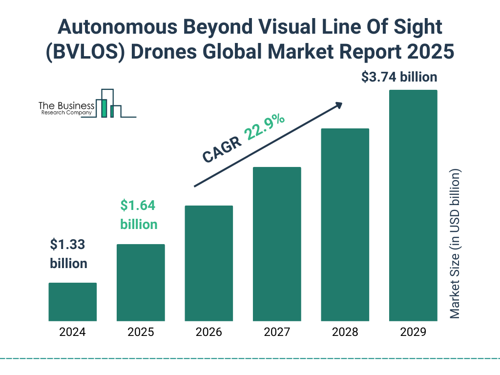 Autonomous Beyond Visual Line Of Sight (BVLOS) Drones Market Size and growth rate 2025 to 2029: Graph