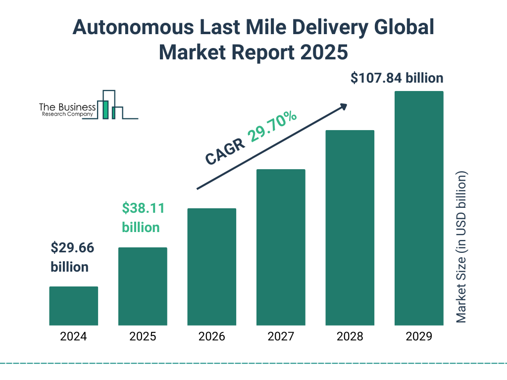 Autonomous Last Mile Delivery Market Size and growth rate 2025 to 2029: Graph