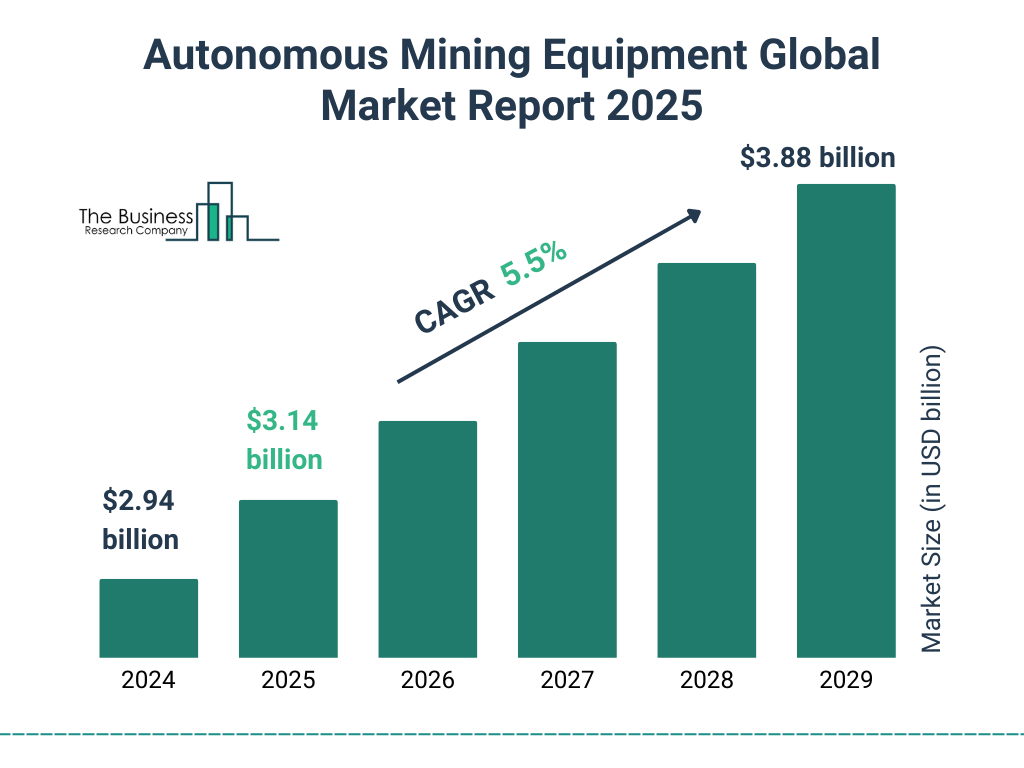 Autonomous Mining Equipment Market Size and growth rate 2025 to 2029: Graph