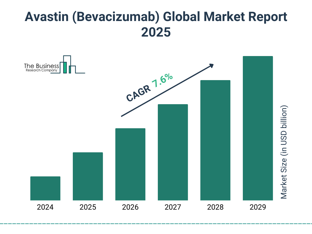 Avastin (Bevacizumab) Market Size and growth rate 2025 to 2029: Graph