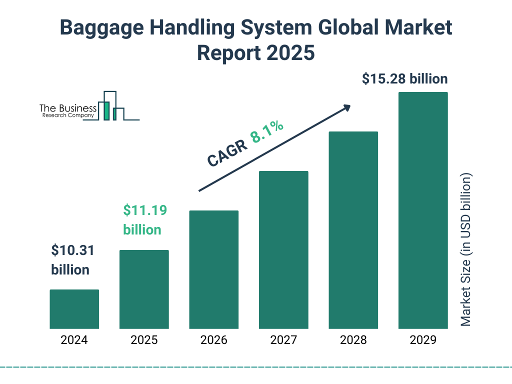 Baggage Handling System Market Size and growth rate 2025 to 2029: Graph