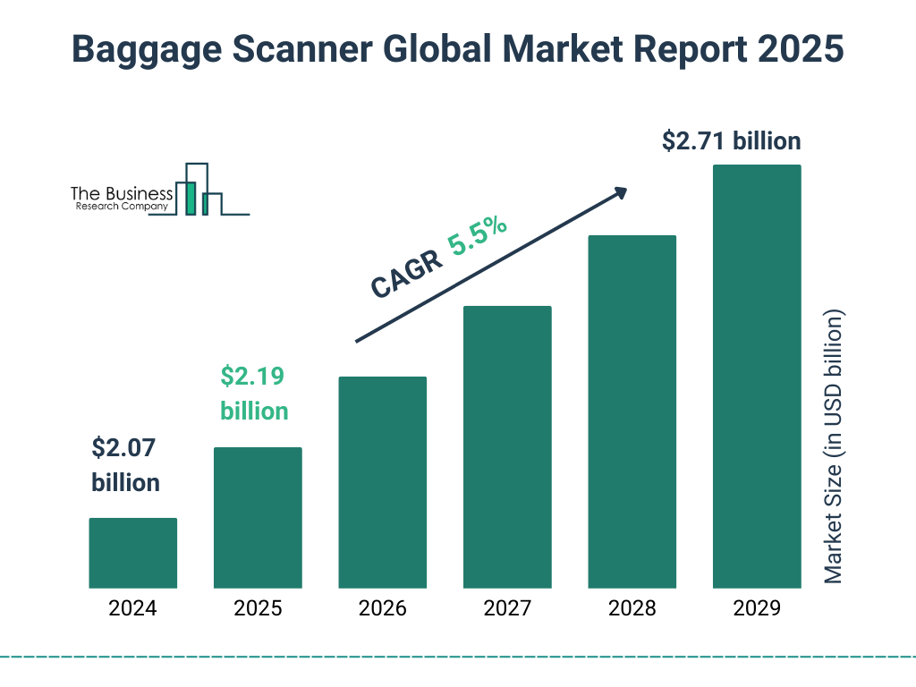 Baggage Scanner Market Size and growth rate 2025 to 2029: Graph