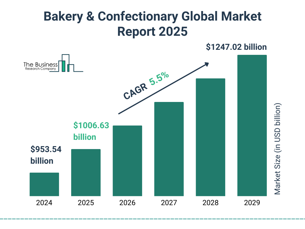 Bakery & Confectionary Market Size and growth rate 2025 to 2029: Graph