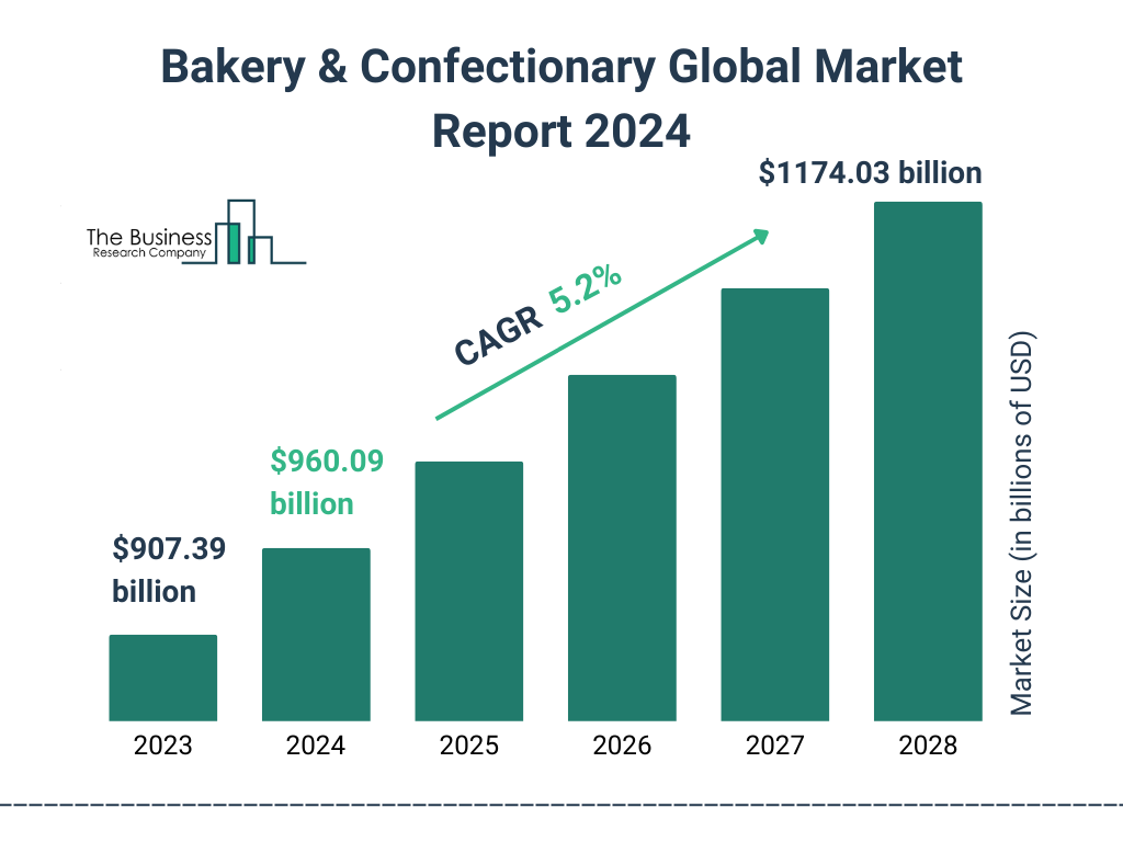 Global Bakery & Confectionary Market Size 2023 to 2028: Graph