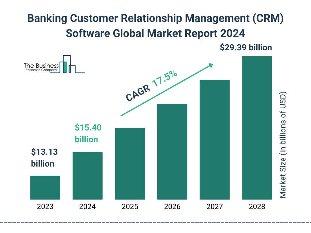 Global Banking Customer Relationship Management (CRM) Software Market Size 2023 to 2028: Graph