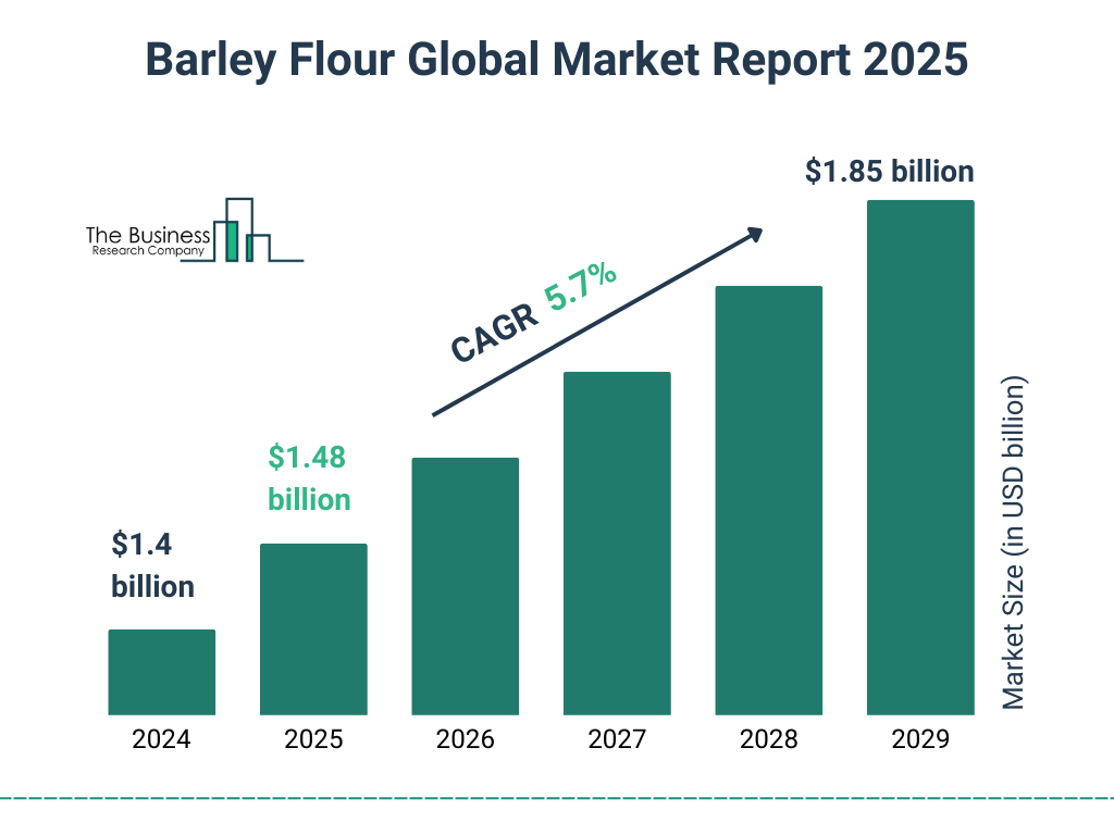 Barley Flour Market Size and growth rate 2025 to 2029: Graph