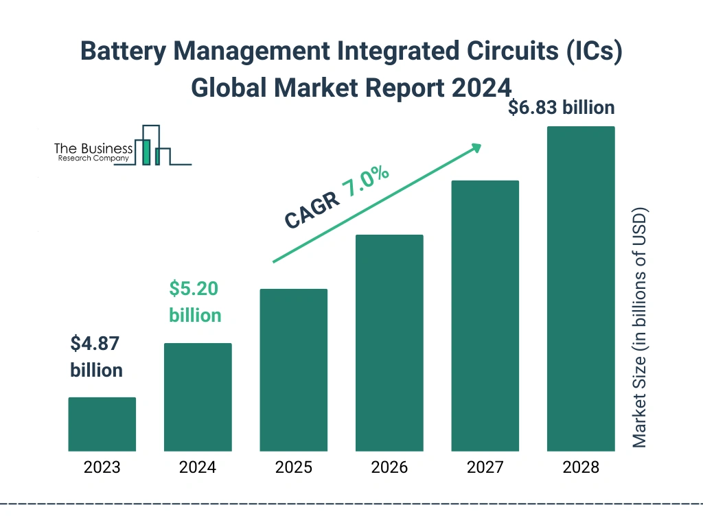 Global Battery Management Integrated Circuits (ICs) Market Size 2023 to 2028: Graph