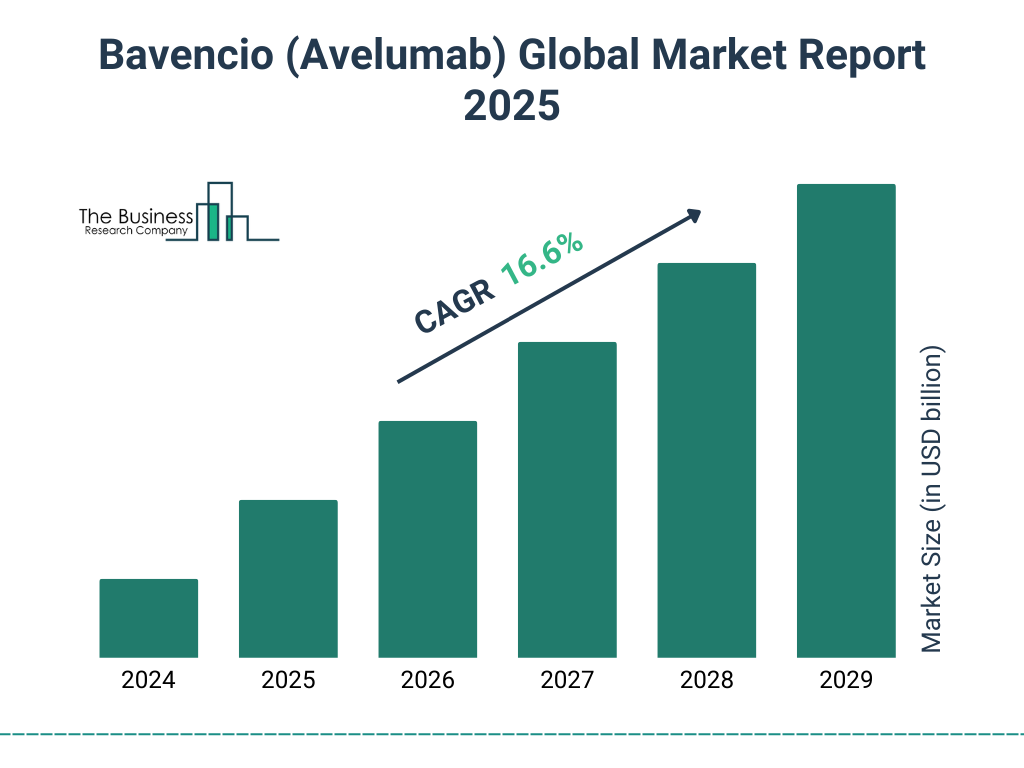 Bavencio (Avelumab) Market Size and growth rate 2025 to 2029: Graph