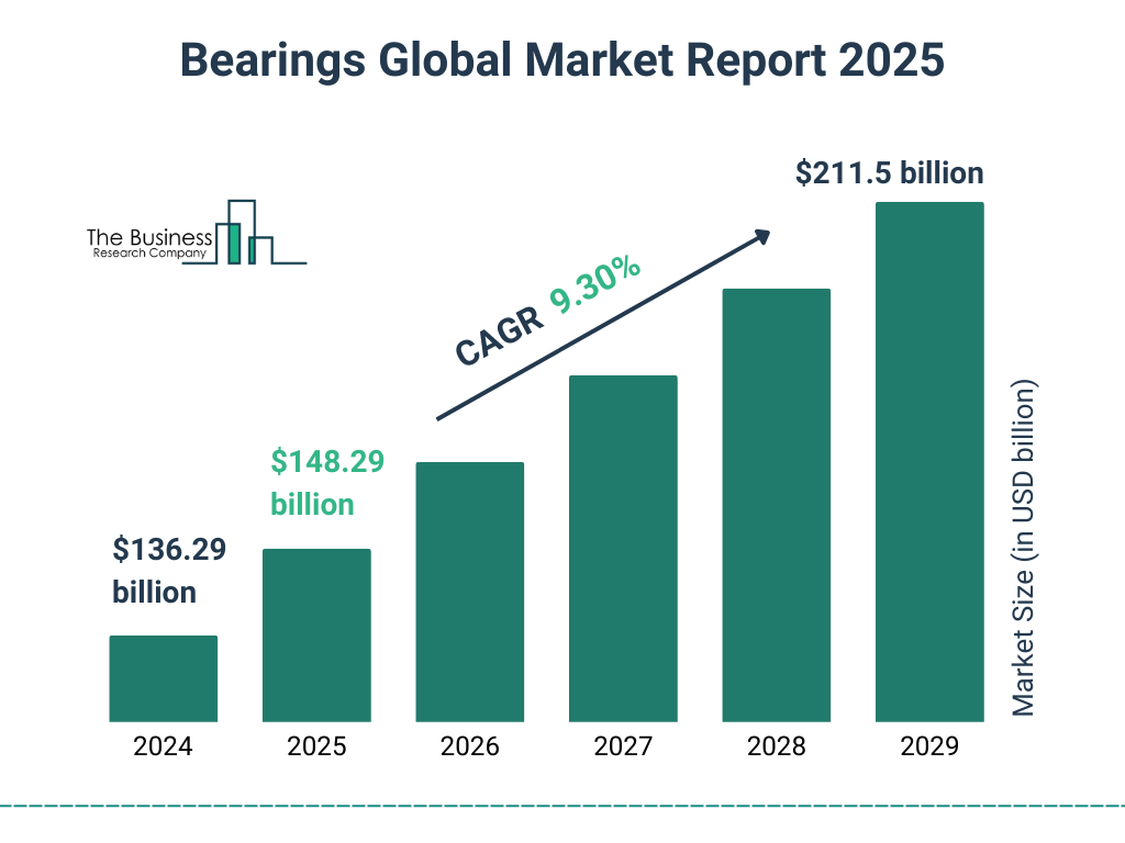 Bearings Market Size and growth rate 2025 to 2029: Graph