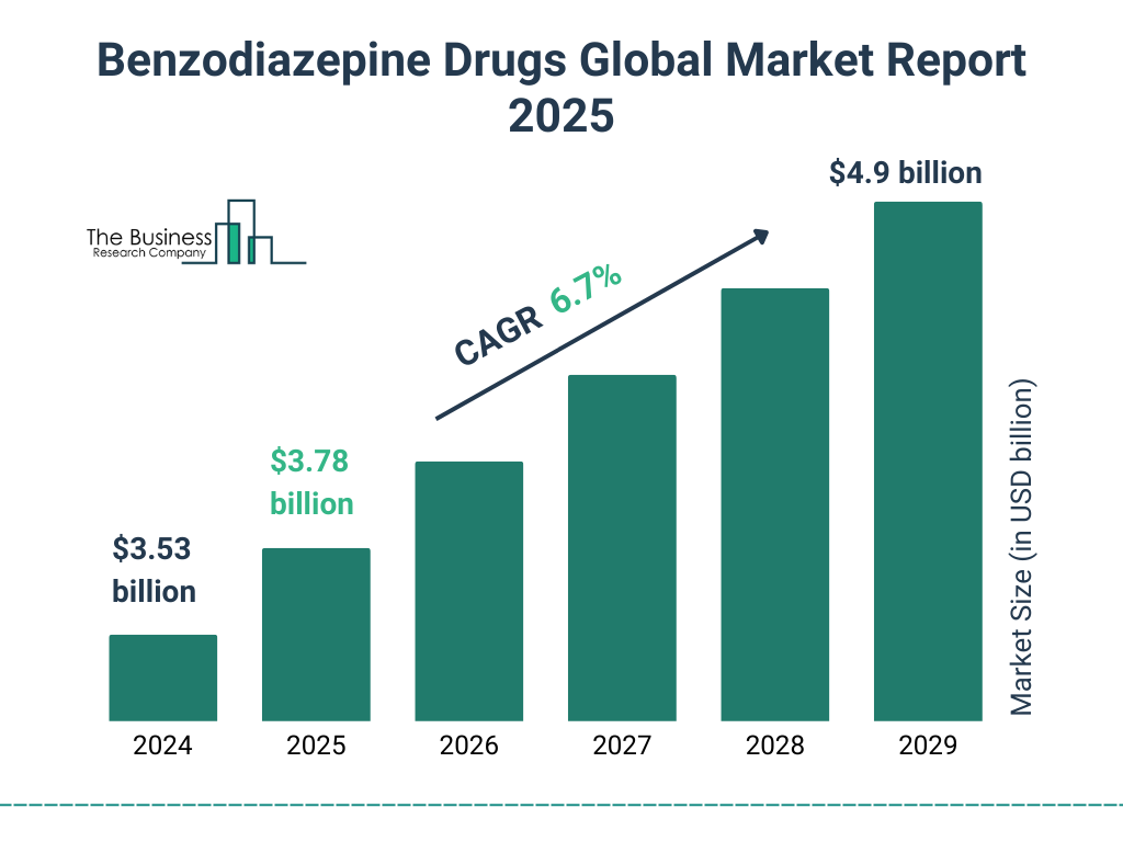 Benzodiazepine Drugs Market Size and growth rate 2025 to 2029: Graph