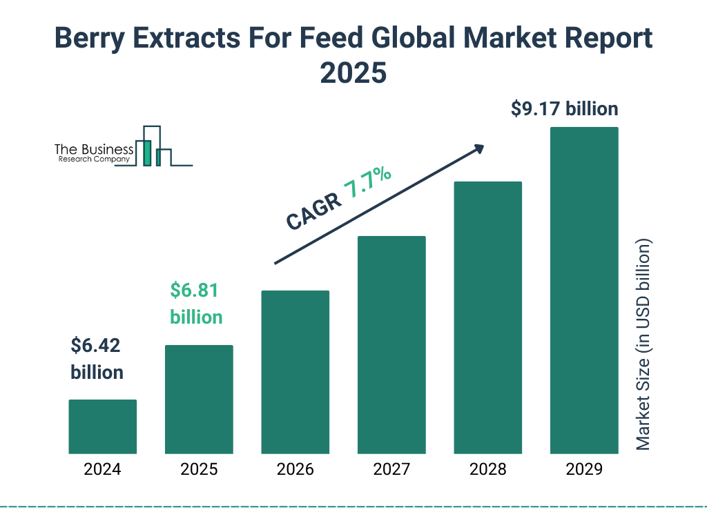 Berry Extracts For Feed Market Size and growth rate 2025 to 2029: Graph