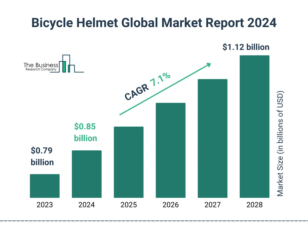 Global Bicycle Helmet Market Size 2023 to 2028: Graph