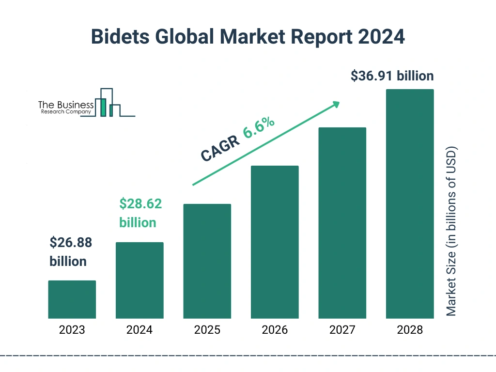 Global Bidets Market Size 2023 to 2028: Graph