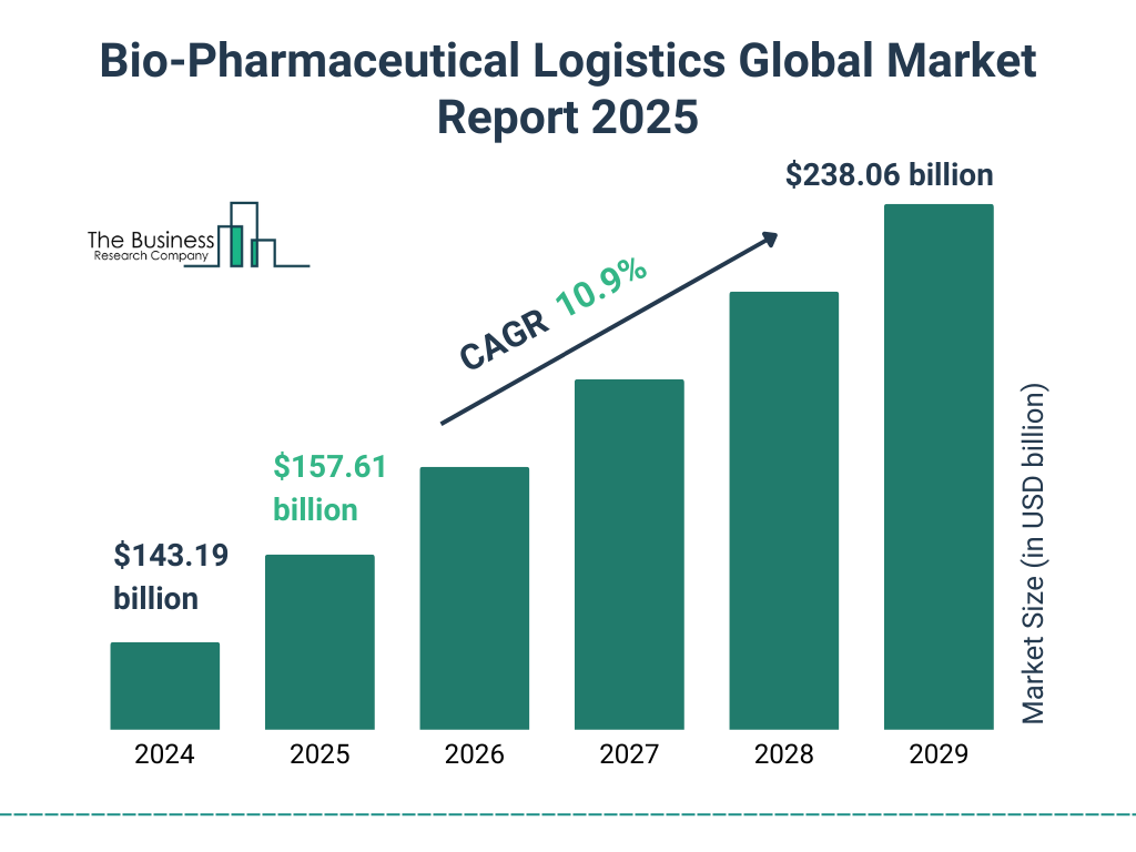 Bio-Pharmaceutical Logistics Global Market Report 2025 Market Size and growth rate 2025 to 2029: Graph