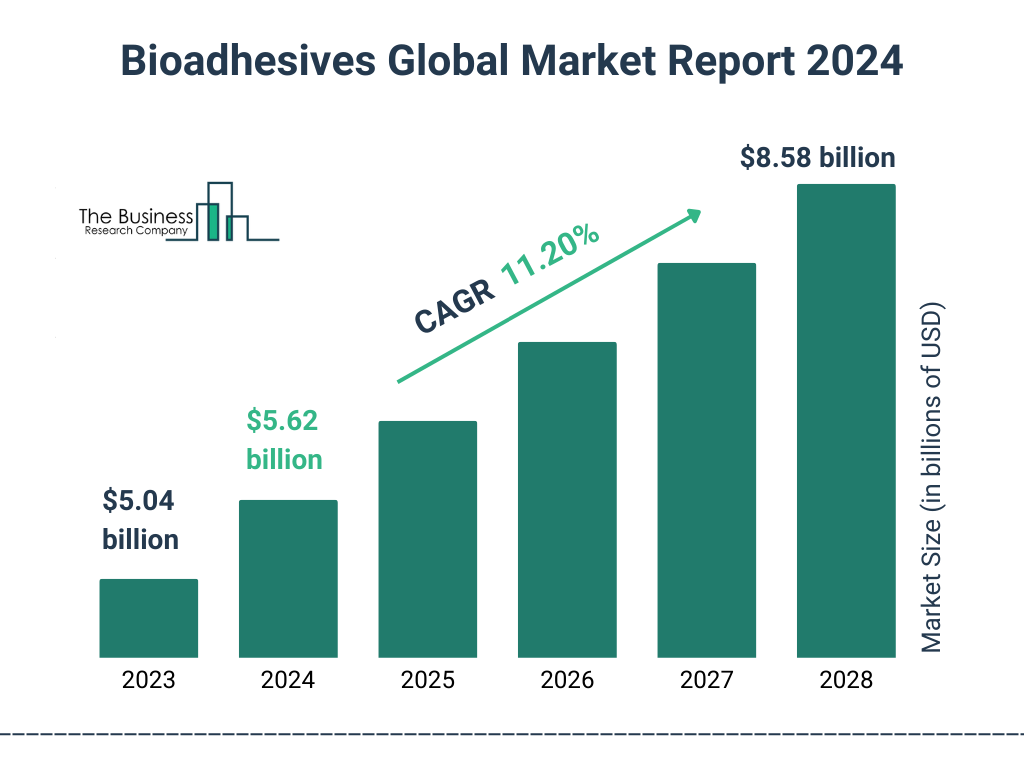 Global Bioadhesives Market Size 2023 to 2028: Graph