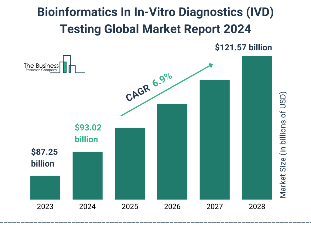 Global Bioinformatics In In Vitro Diagnostics IVD Testing Market Size 2023 to 2028: Graph