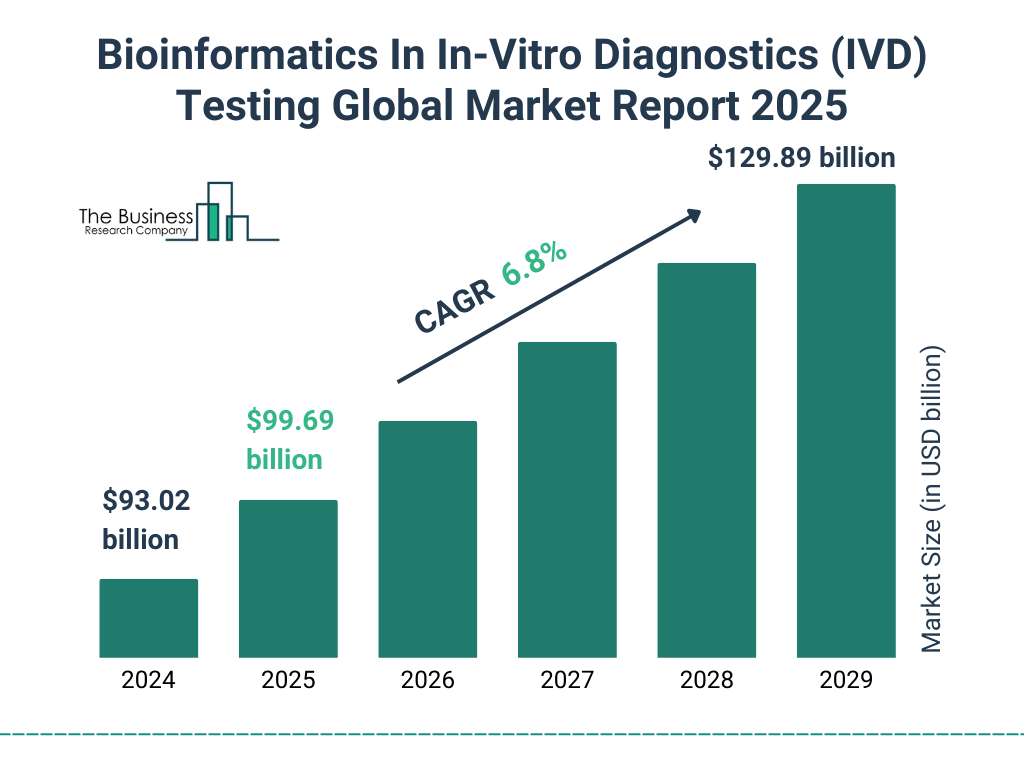 Bioinformatics In In-Vitro Diagnostics (IVD) Testing Market Size and growth rate 2025 to 2029: Graph