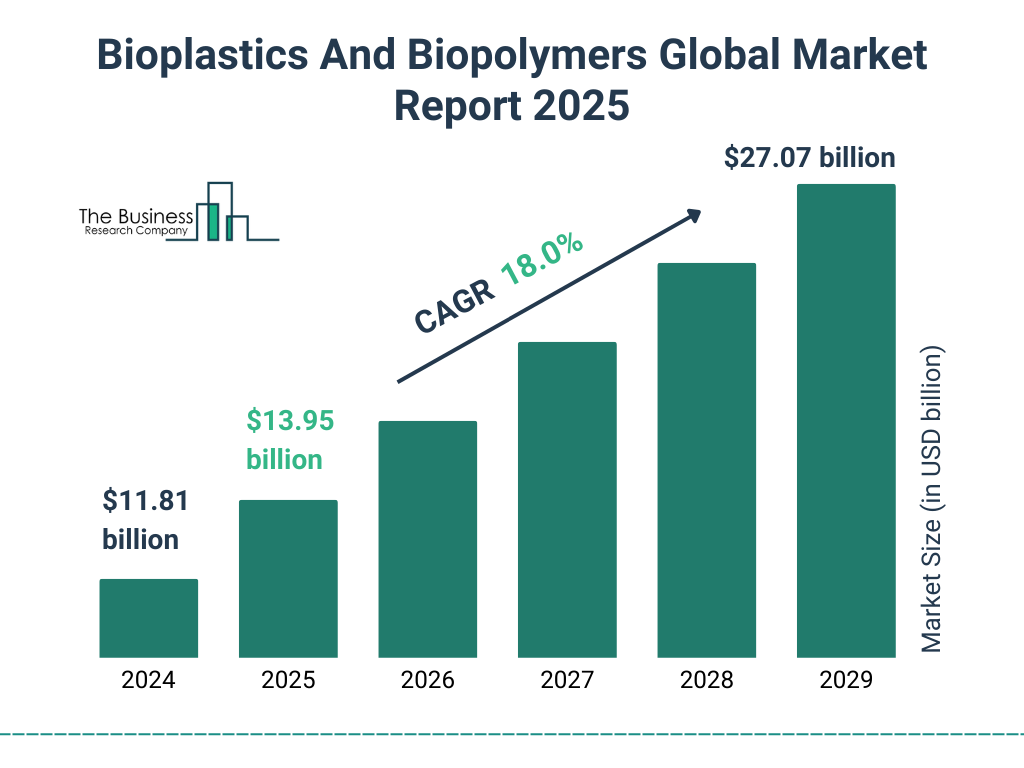 Bioplastics And Biopolymers Market Size and growth rate 2025 to 2029: Graph